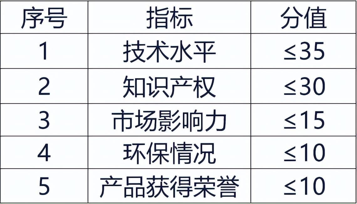 2023年广东省名优高新技术产品评选指标